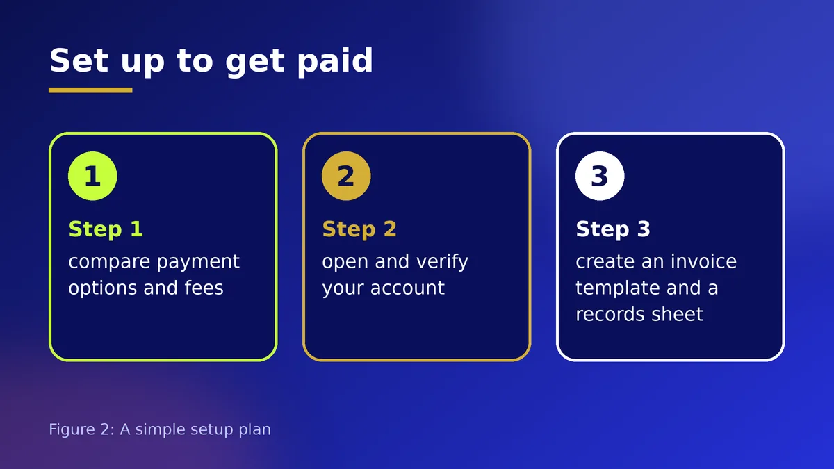 Three-step setup for receiving international payments