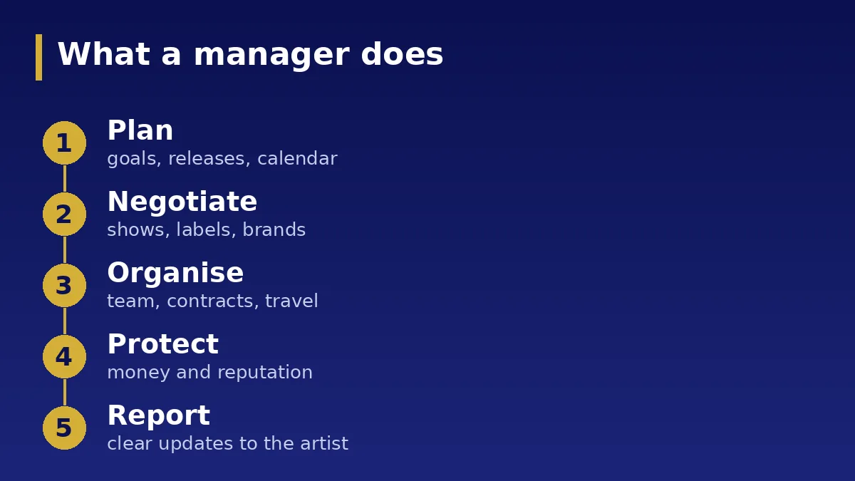 What a manager does: The five jobs of an artiste manager