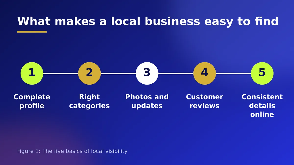Five basics of local search visibility