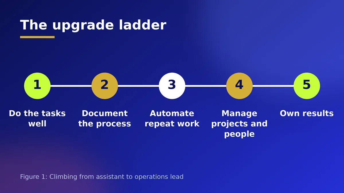 Five steps from basic tasks to owning results