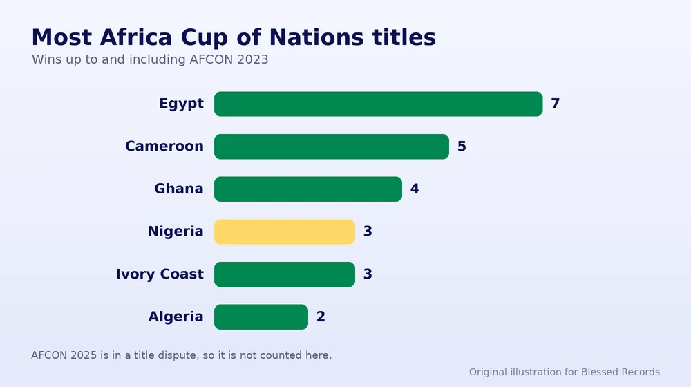 Bar chart of the nations with the most Africa Cup of Nations titles up to 2023