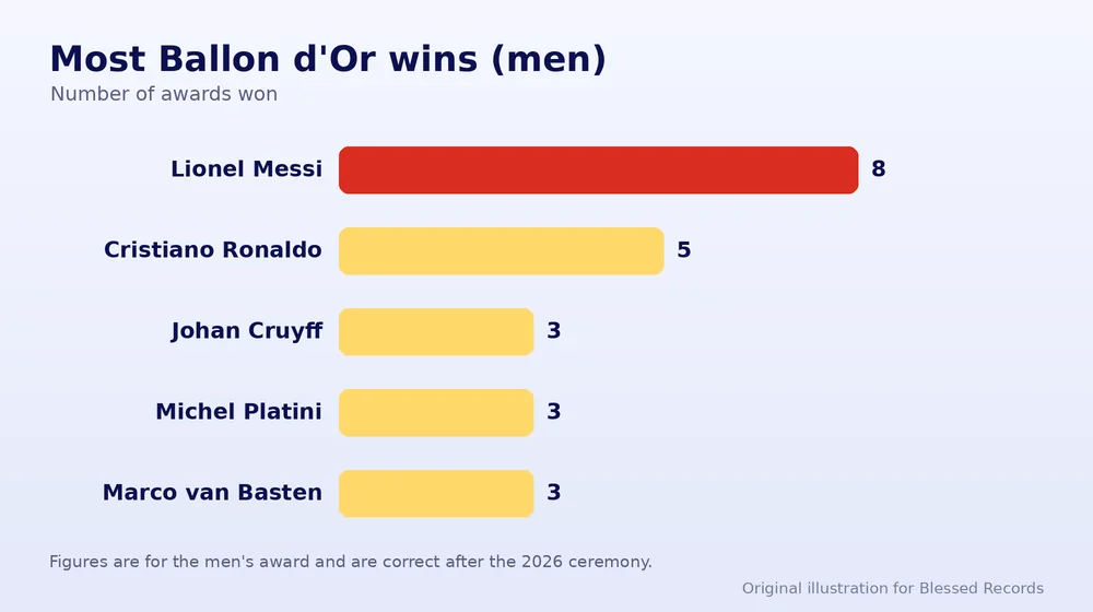 Bar chart of the most Ballon d'Or wins by men: Messi 8, Ronaldo 5, Cruyff, Platini and van Basten 3 each