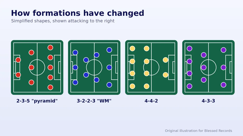 Four formation diagrams: 2-3-5, 3-2-2-3, 4-4-2 and 4-3-3