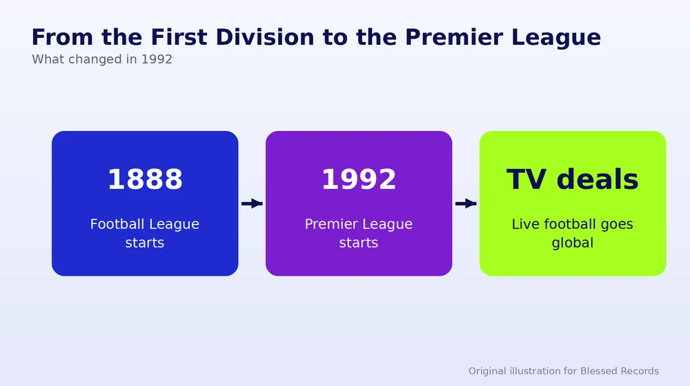 Timeline showing the Football League in 1888, the Premier League in 1992 and the rise of television deals