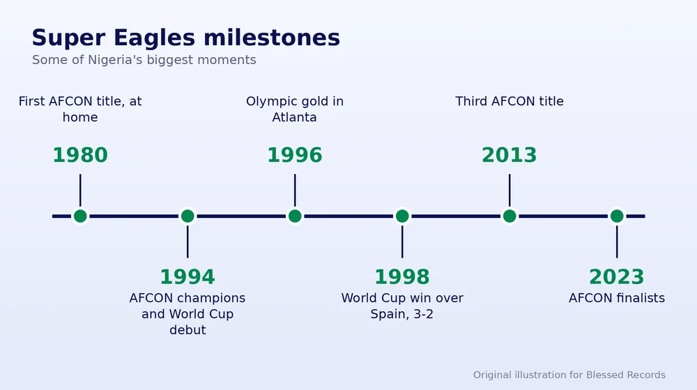 Timeline of Super Eagles milestones from 1980 to 2023