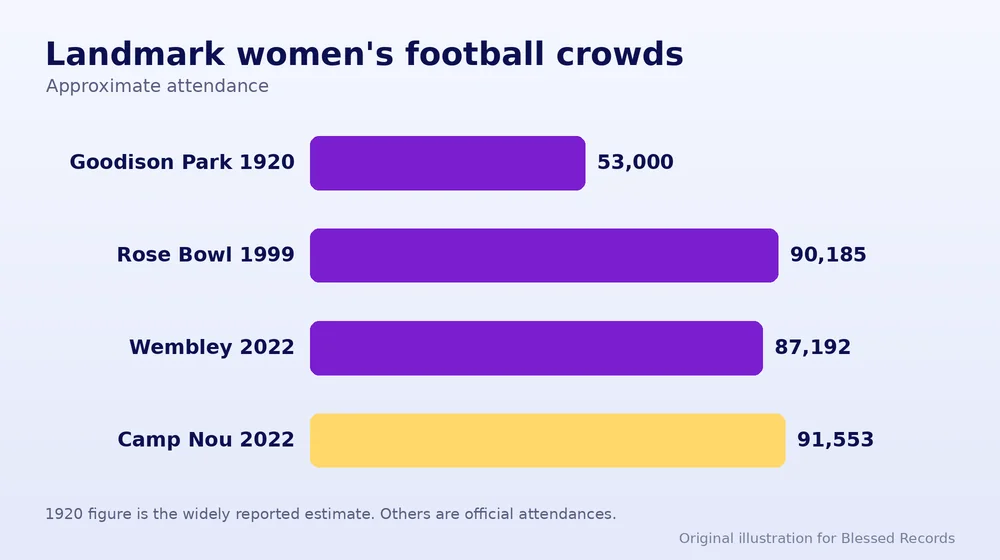 Bar chart of landmark women's football crowds from 1920 to 2022