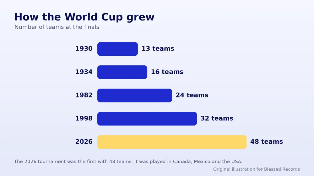 Bar chart showing the number of World Cup teams growing from 13 in 1930 to 48 in 2026